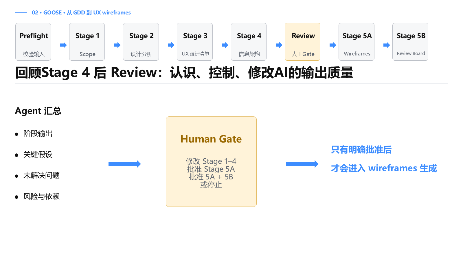 Stage 4 后的人工评审 Gate
